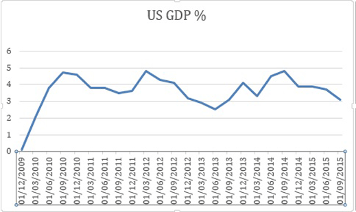 US GDP